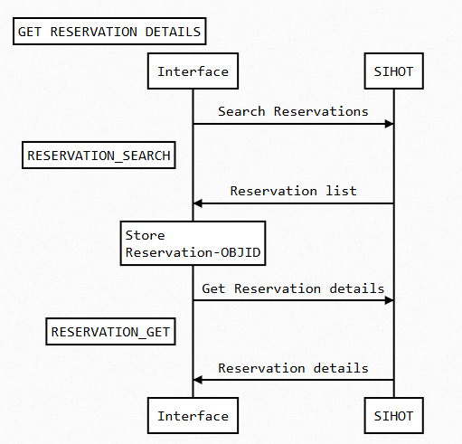Get Reservation Data